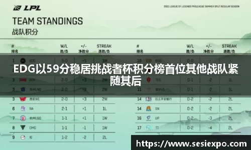 EDG以59分稳居挑战者杯积分榜首位其他战队紧随其后